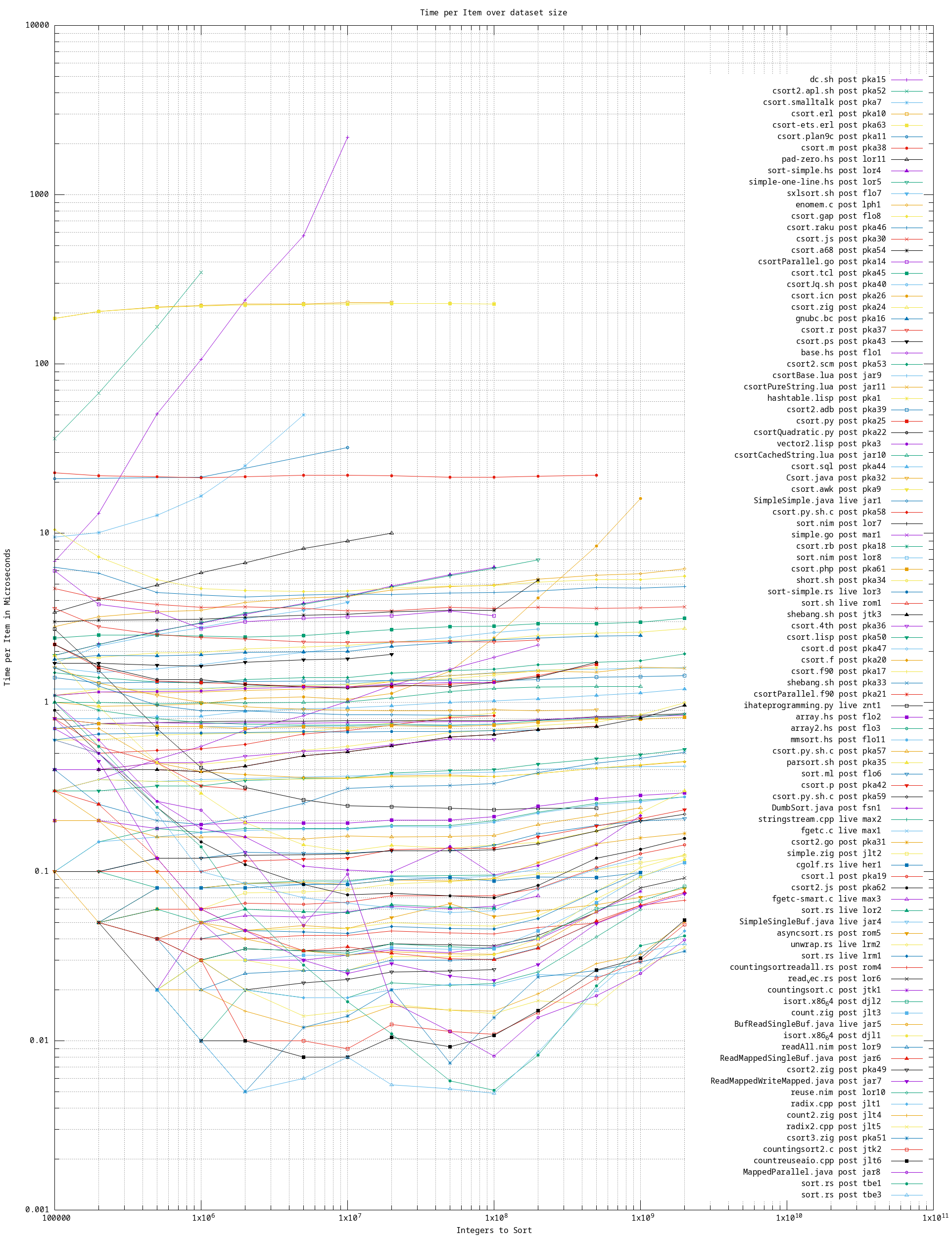 Performance Graph: Time per Item over Integers to Sort